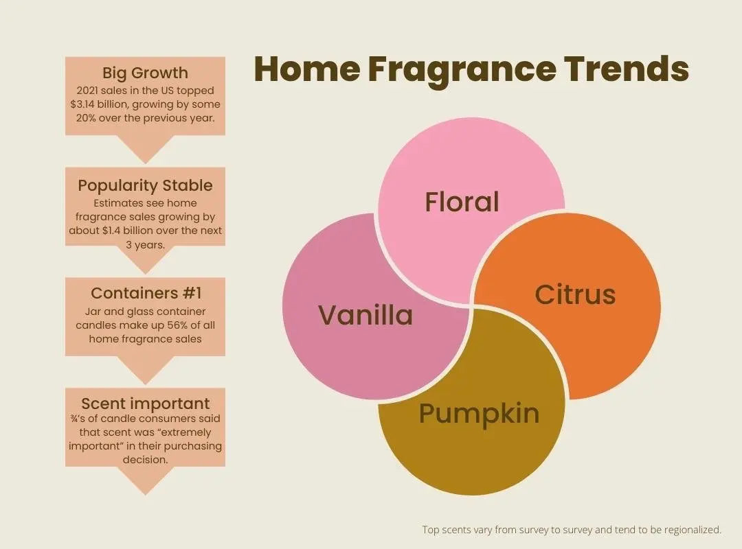 Infographic titled Home Fragrance Trends with statistics on candle sales growth and a diagram of popular scents: Floral, Citrus, Pumpkin, and Vanilla